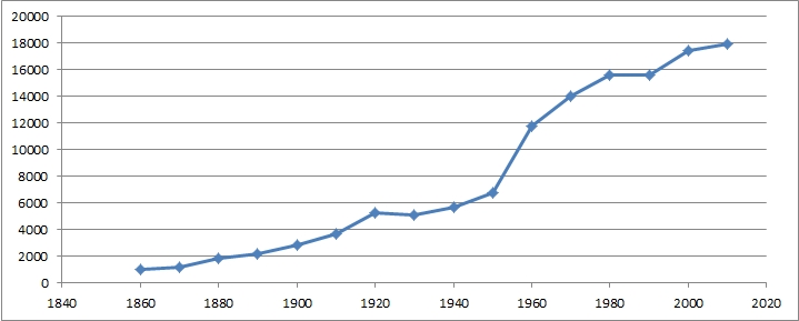 Graph showing the population of Brigham City. There is a steep spike in the 1950s, with otherwise gradual growth.